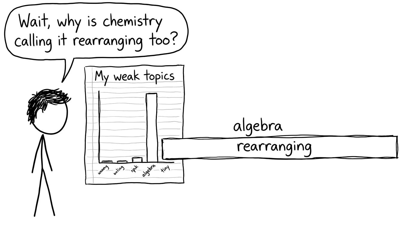 Bar chart of weak topics with one giant bar