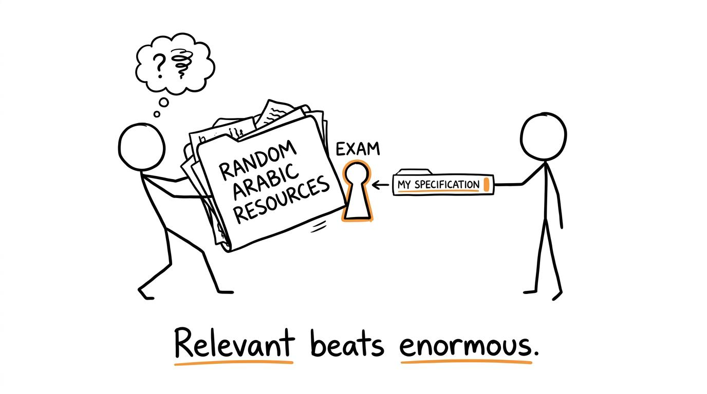 A huge pile of random resources fails to fit the specification-shaped keyhole