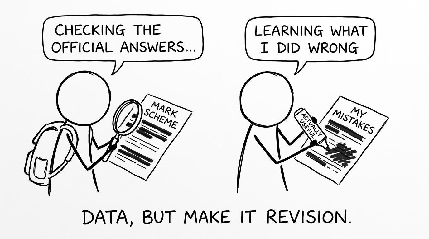 Two students: one with a magnifying glass on the mark scheme, one highlighting “Actually useful” mistakes