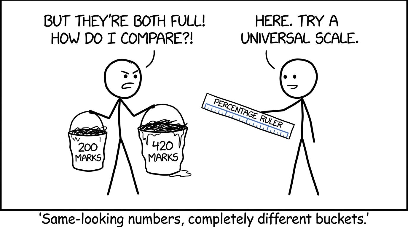 Two students attempt to compare grade boundaries measured using different-sized buckets