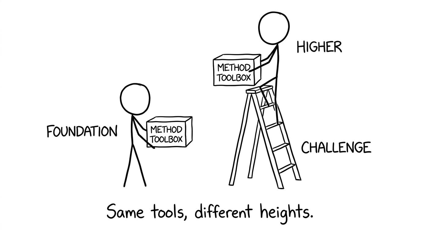 Same tools, different heights