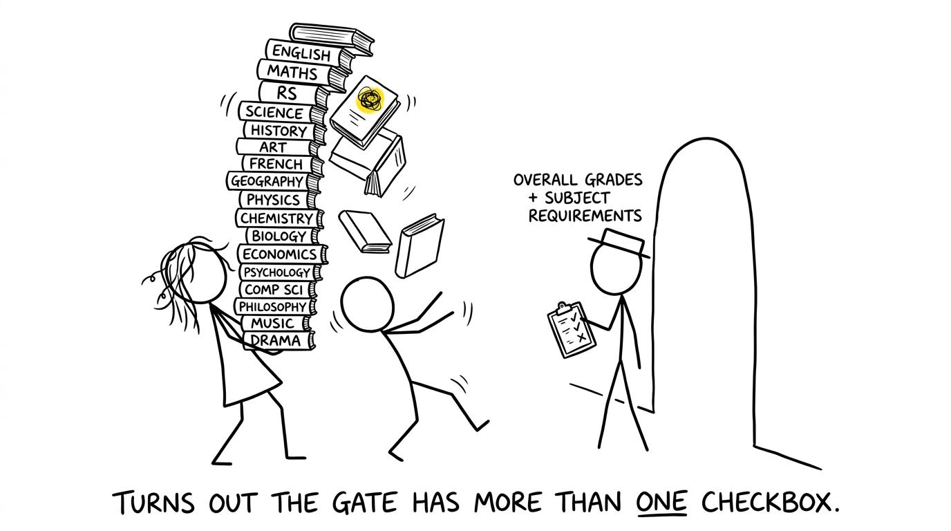 An admissions checklist reveals that one GCSE result is only one of several boxes