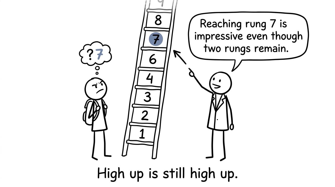 A student discovers that rung seven is already high on the results ladder