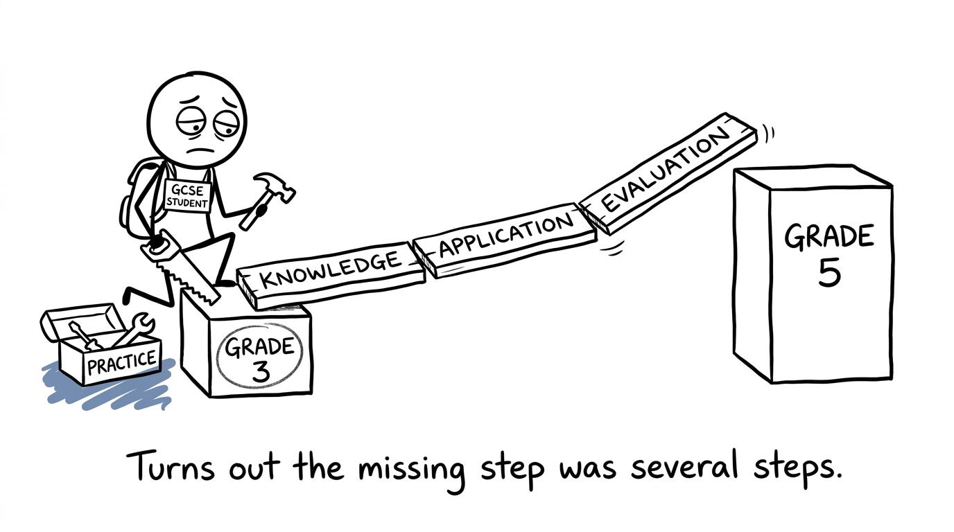 A student builds a bridge from grade 3 to grade 5 using knowledge, application and evaluation