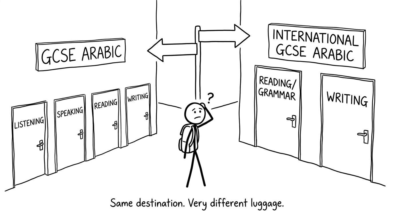 A student chooses between GCSE Arabic skills and International GCSE written papers