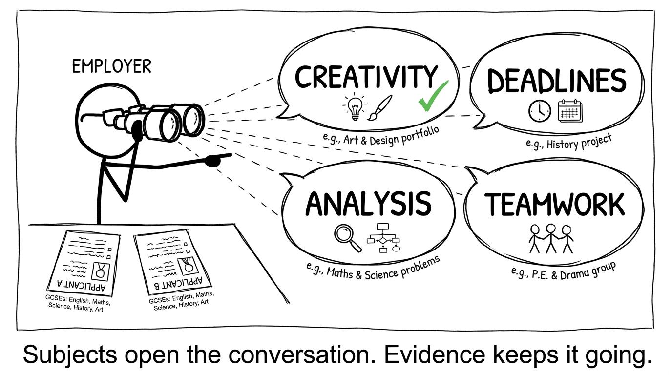 An employer focuses on evidence of skills rather than subject labels