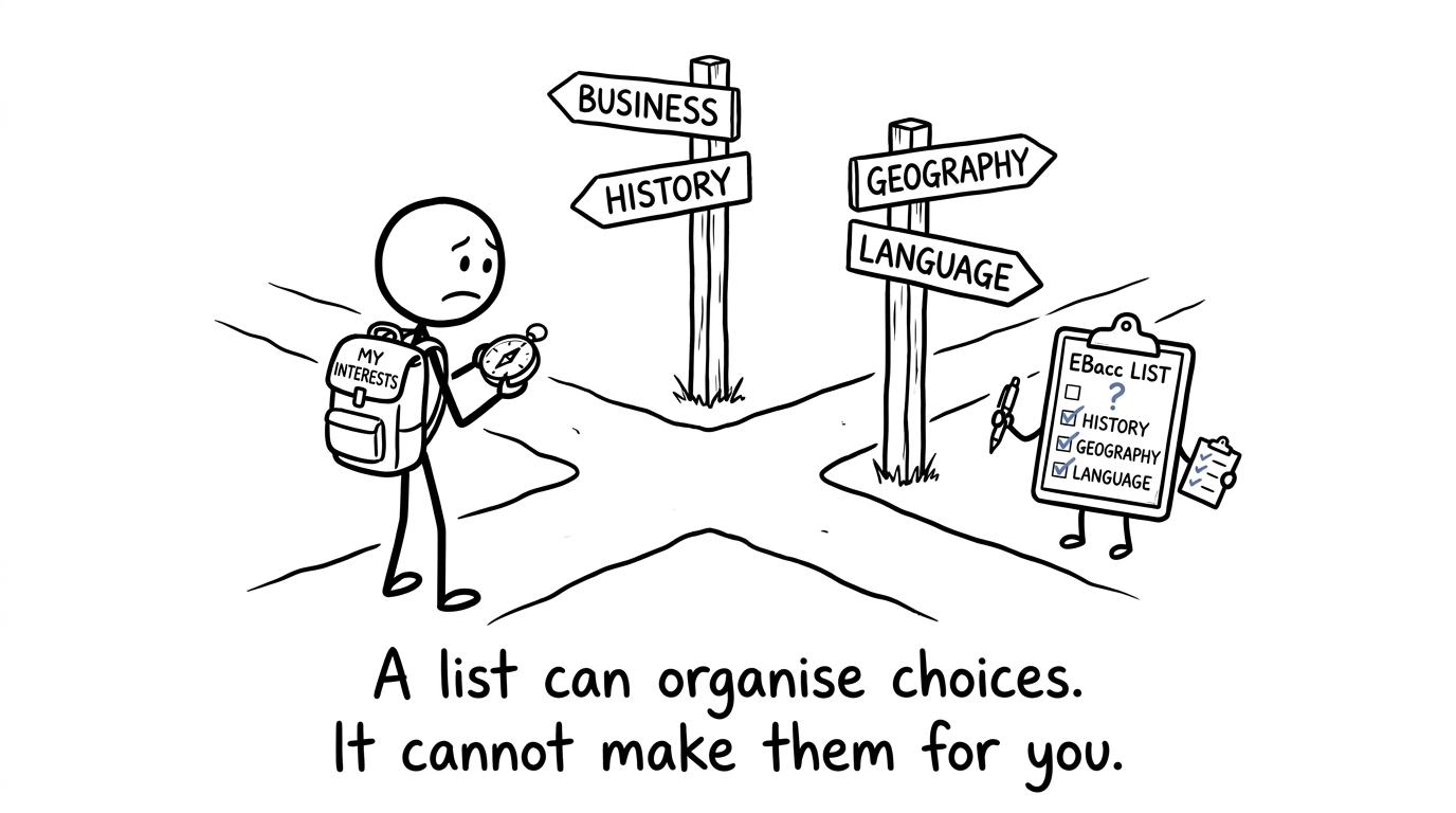 A student choosing between school option paths while an EBacc clipboard checks the official list