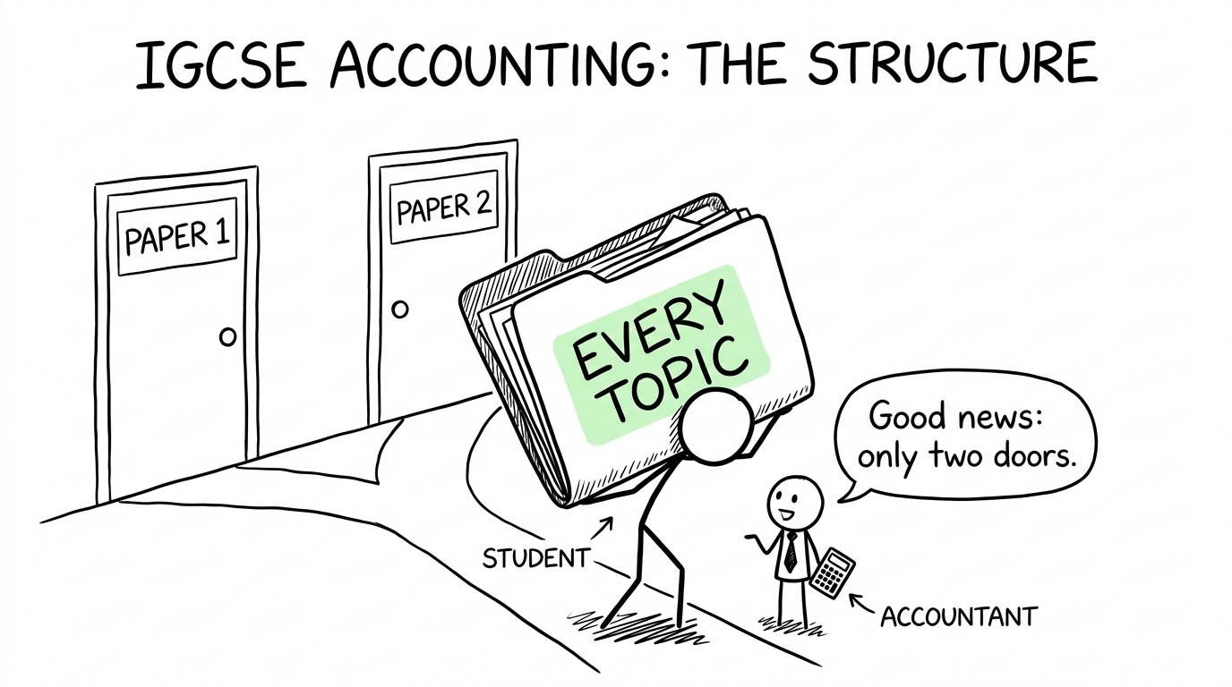 A student discovers that IGCSE Accounting has only two exam doors