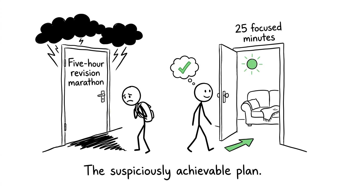 A student wisely chooses a short focused session over a revision marathon