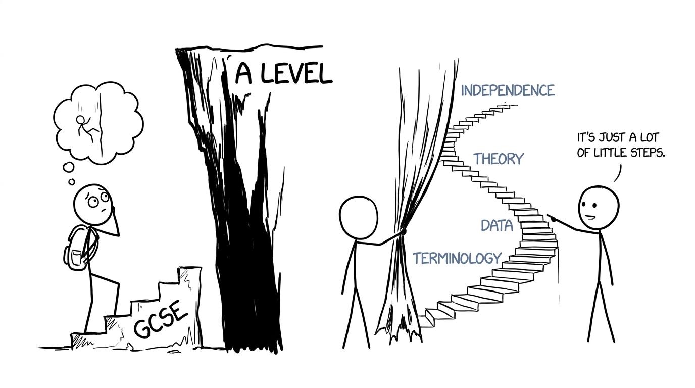 A student discovers that the A Level cliff is really a staircase of manageable steps