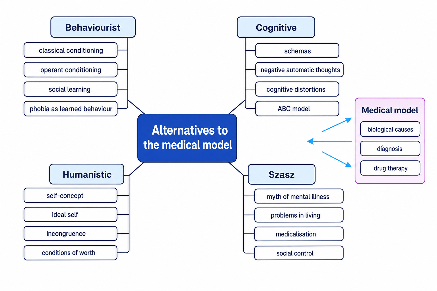 Concept map linking alternatives to the medical model with branches for behaviourist, cognitive, humanistic and Szasz, plus a side box showing diagnosis and biological causes in the medical model