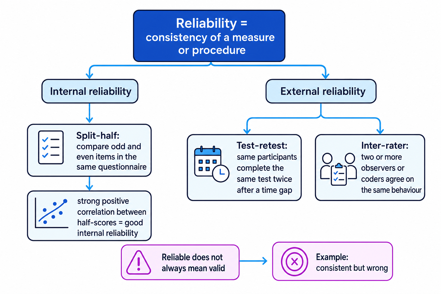 Concept map of reliability showing internal reliability with split-half, external reliability with test-retest and inter-rater, and a note that reliability does not always mean validity