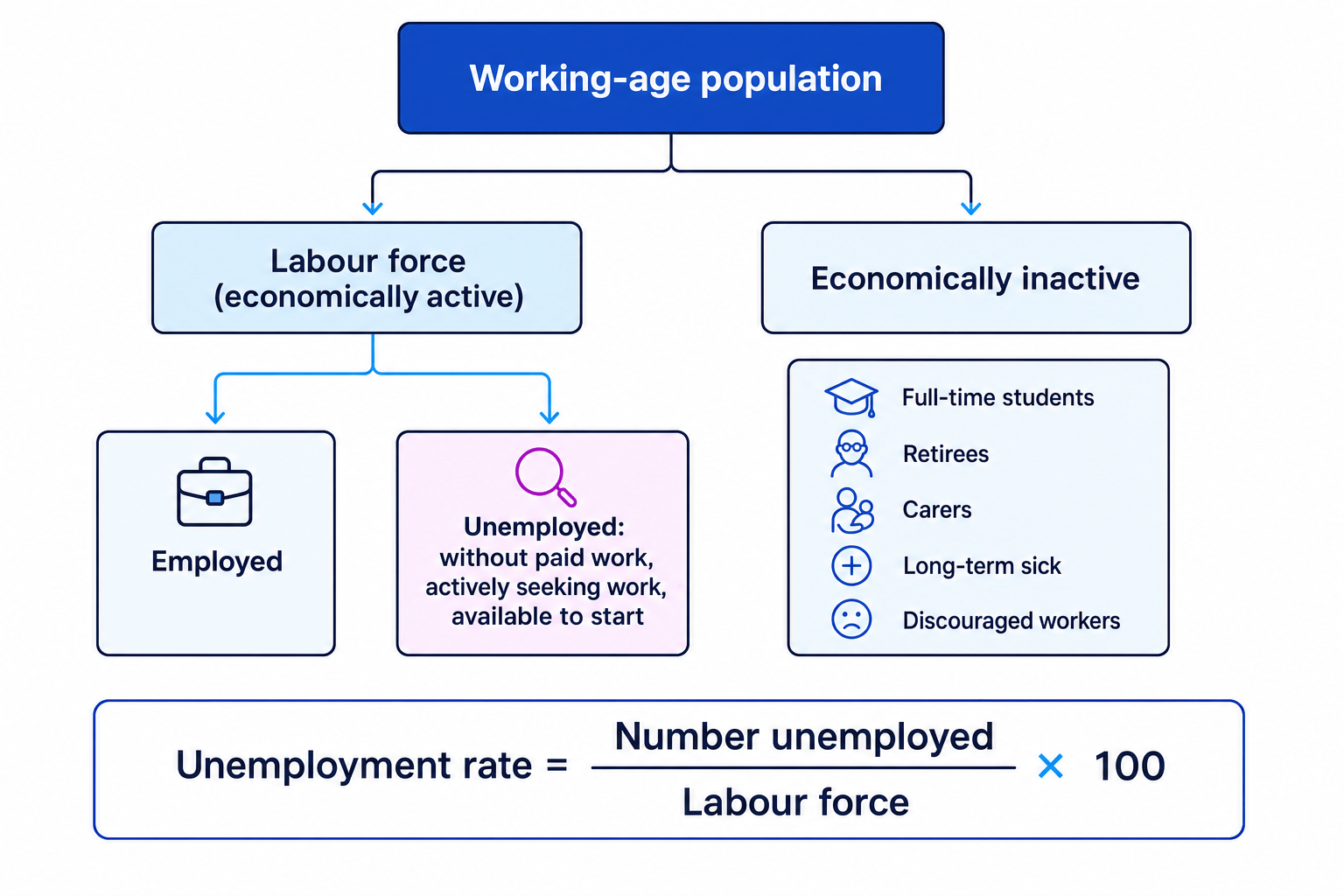 Flow diagram splitting the working-age population into labour force and economically inactive groups, then splitting labour force into employed and unemployed, with the unemployment rate formula shown