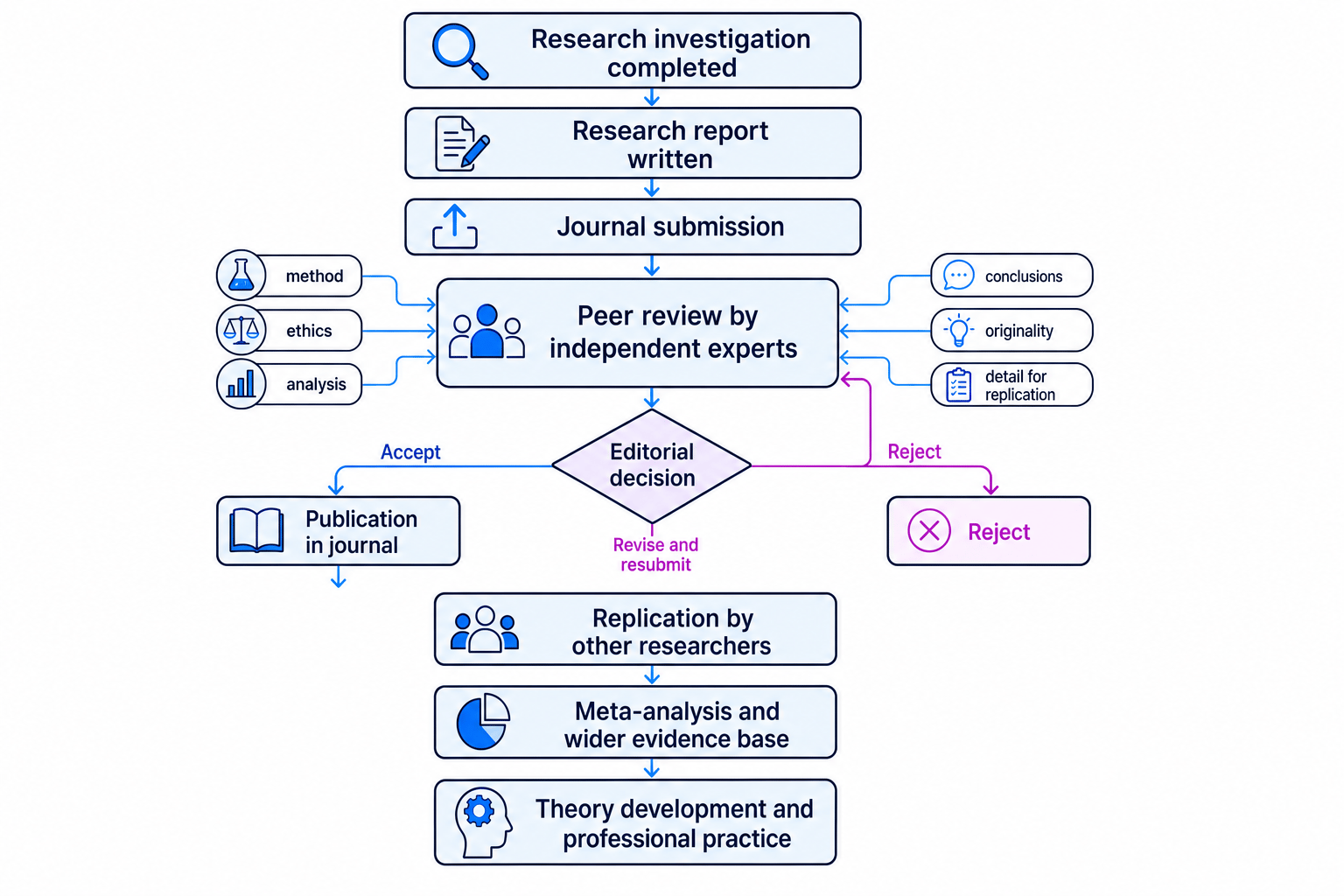 Flow chart of how a psychological finding moves from a finished study to reporting, peer review, publication, replication, meta-analysis and theory development