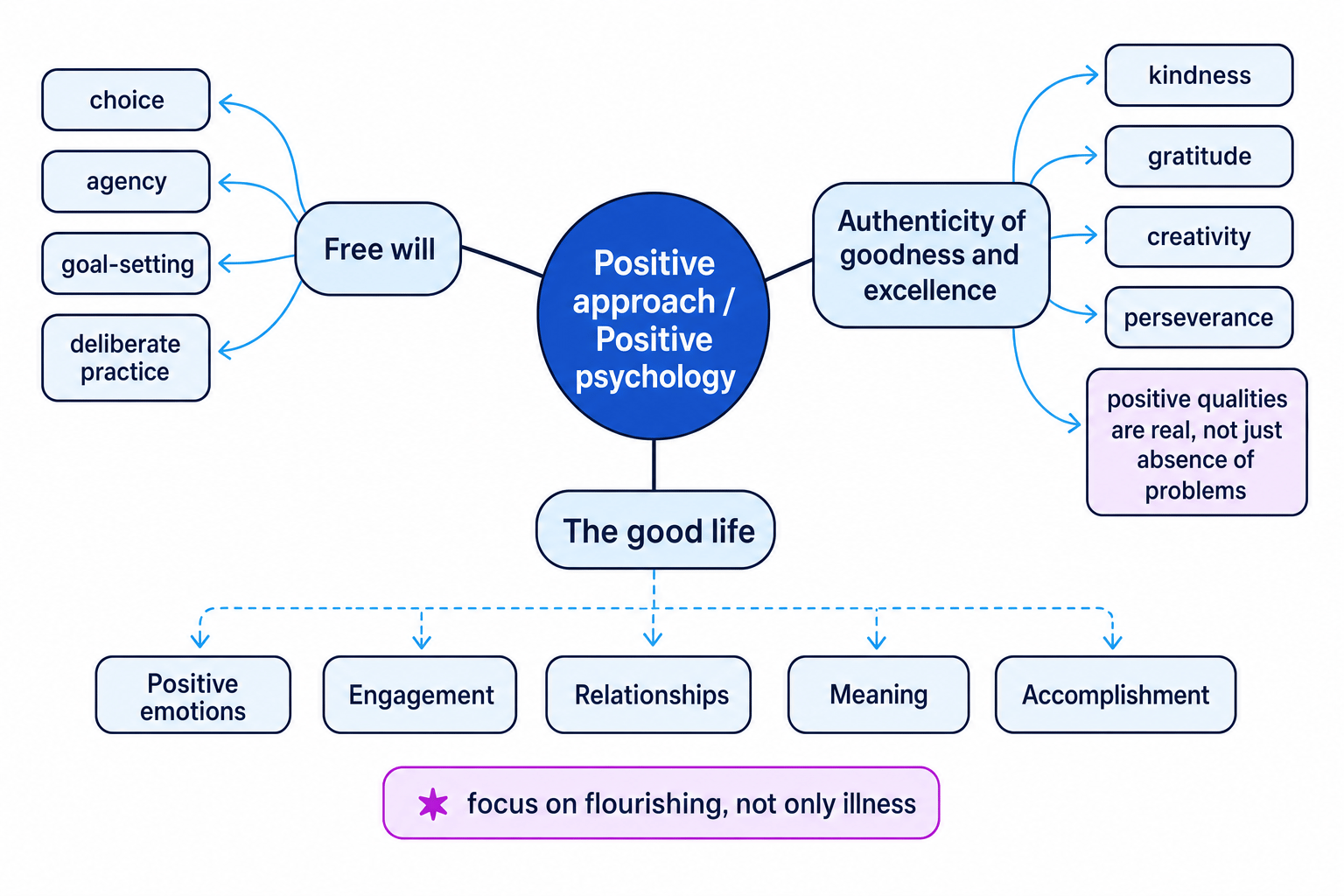Concept map of the Positive approach showing free will, authenticity of goodness and excellence, and the good life with PERMA elements