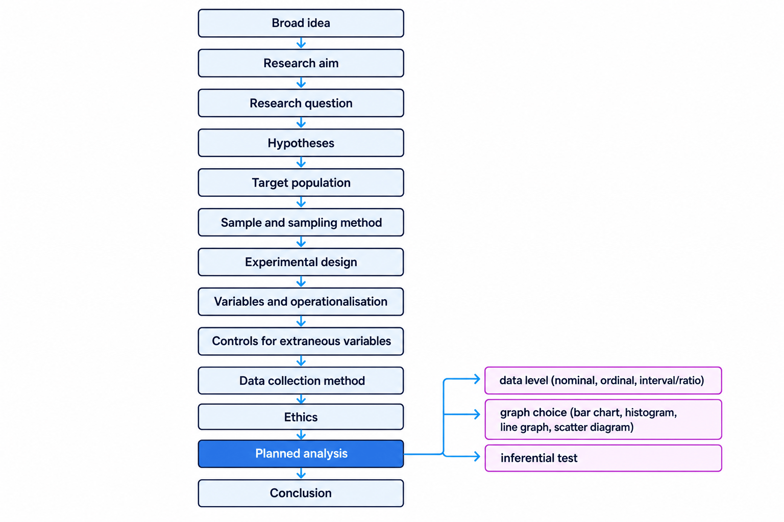 Flowchart of psychology research planning from broad idea to conclusion, including research question, hypotheses, sample, design, variables, ethics and planned analysis