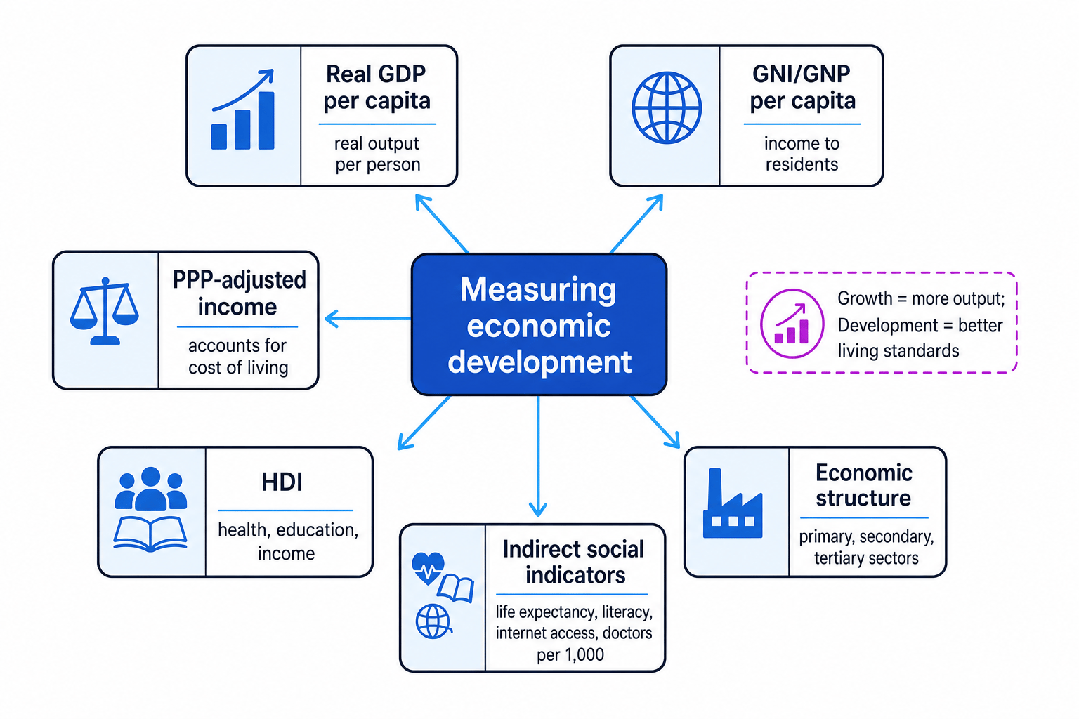 Concept map showing measuring economic development with branches to real GDP per capita, GNI or GNP per capita, PPP-adjusted income, HDI, economic structure, and indirect social indicators