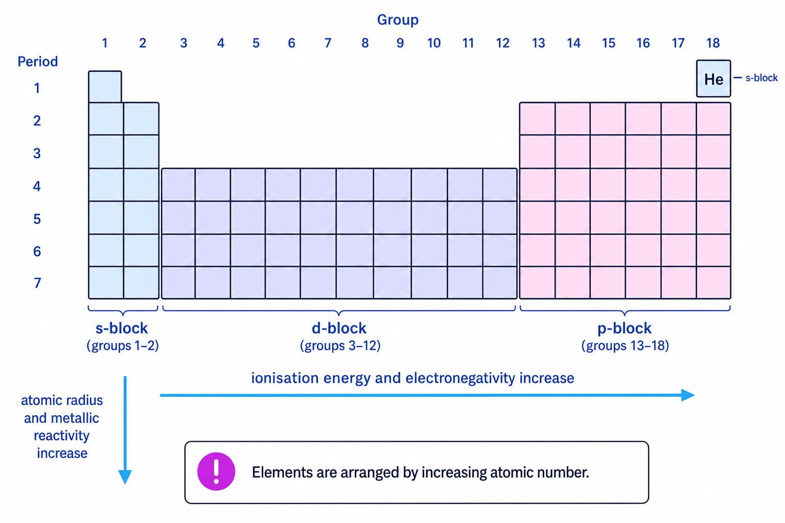 Schematic periodic table with labelled periods, groups, s-block, d-block, p-block, and arrows showing major periodic trends