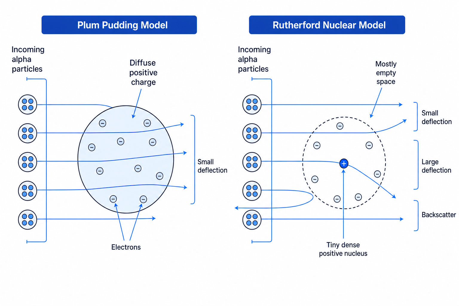 Comparison of alpha scattering in plum pudding and Rutherford nuclear models, showing mostly straight paths in a diffuse atom and rare backscatter from a tiny nucleus