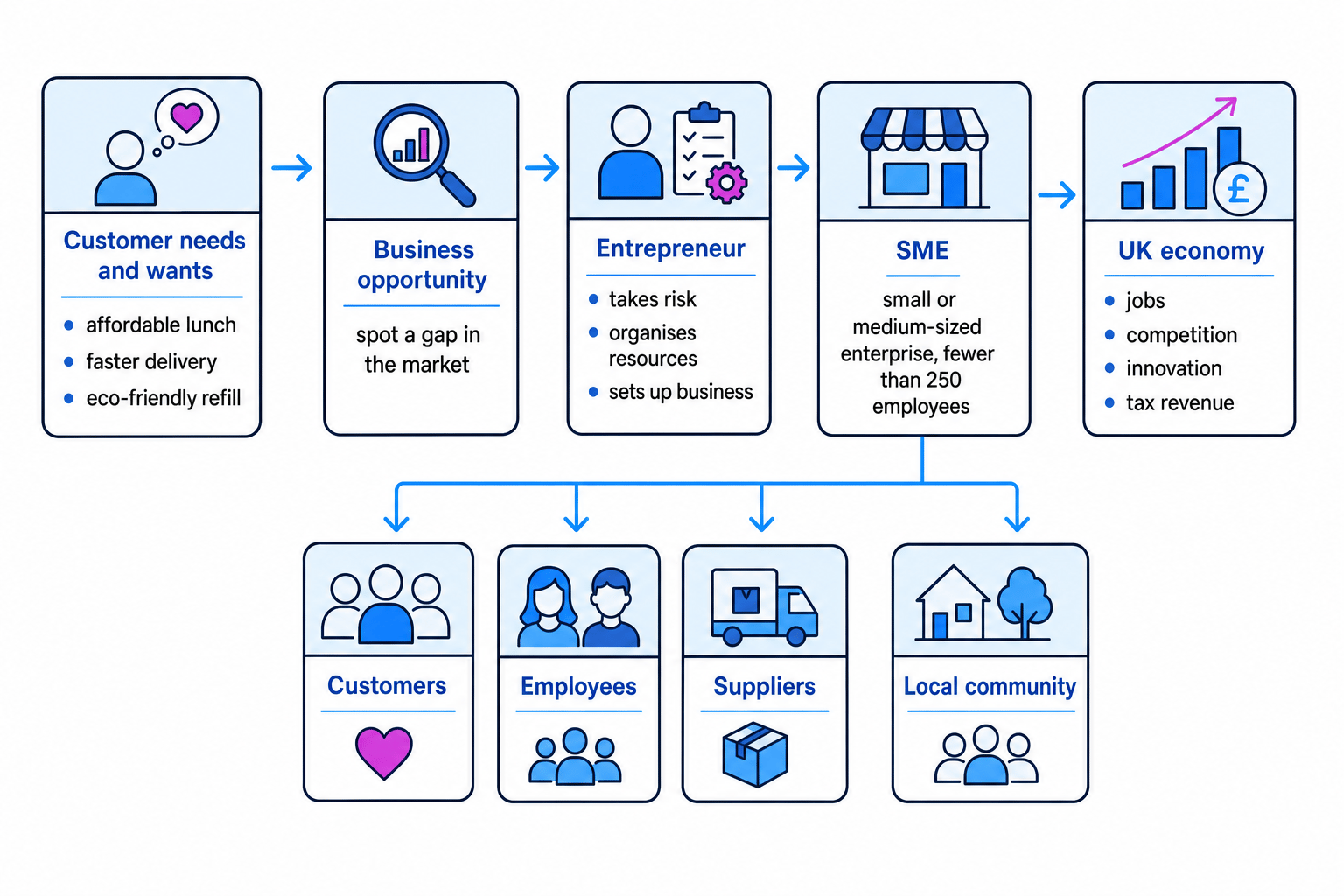 Flowchart showing customer needs and wants leading to a business opportunity, an entrepreneur, an SME, key stakeholders and the UK economy