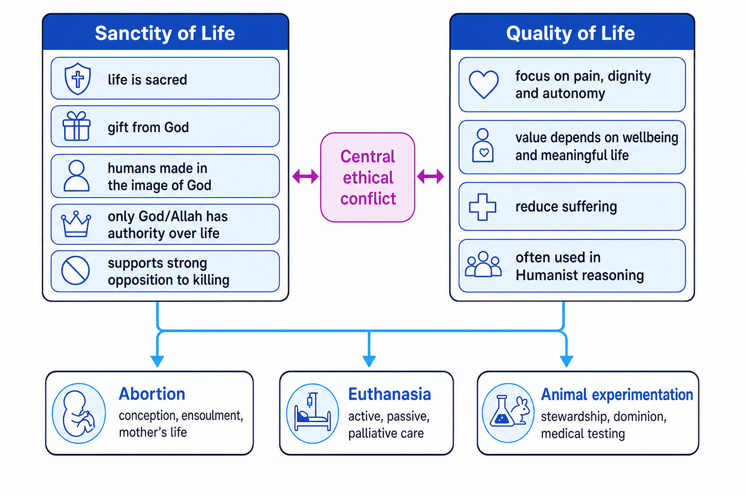 Comparison chart of Sanctity of Life and Quality of Life with arrows to abortion, euthanasia, and animal experimentation