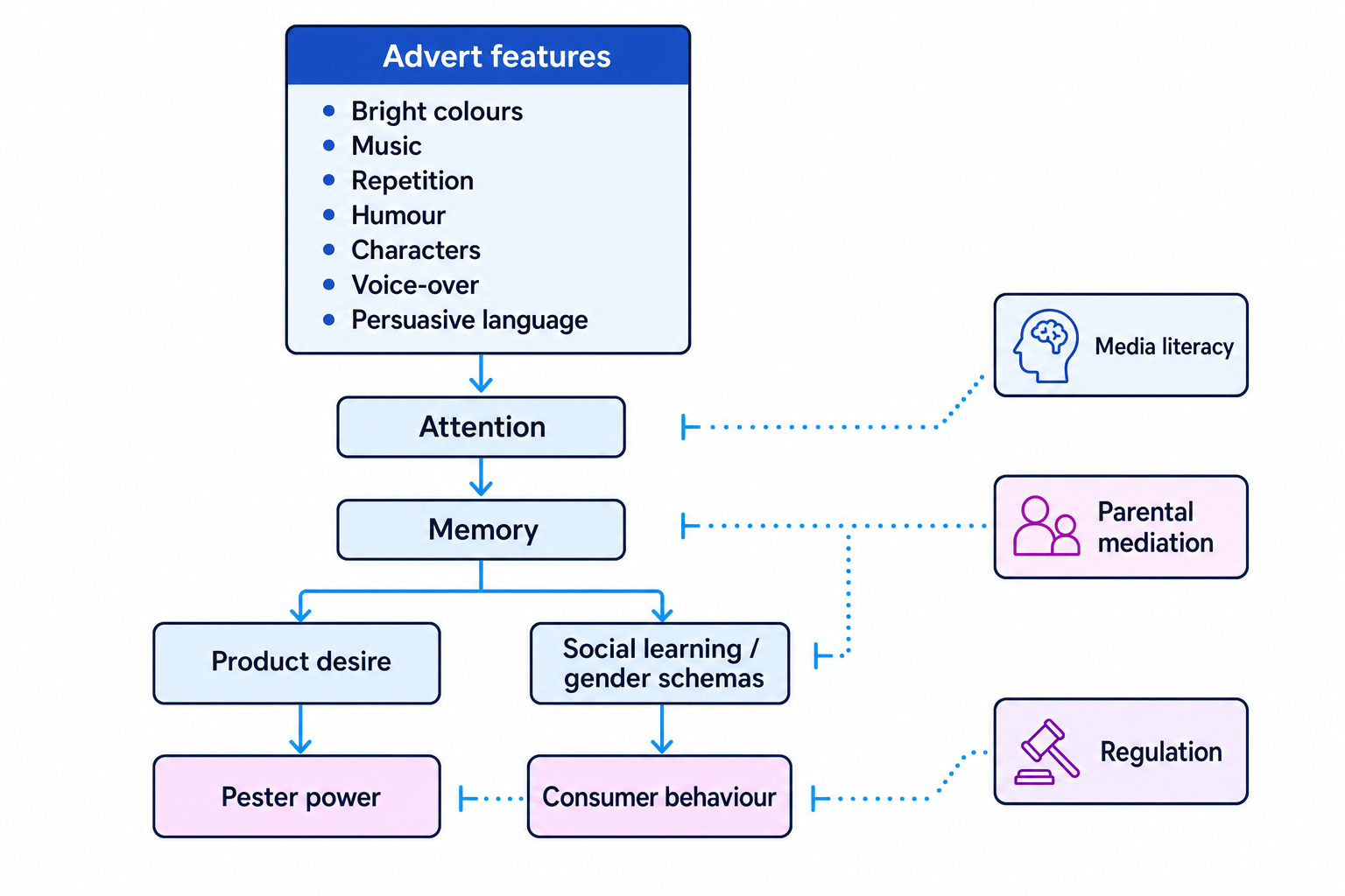Flowchart showing how a television advert aimed at children can influence attention, memory, product desire, social learning, gender schemas, pester power, consumer behaviour, and how media literacy, parental mediation and regulation can reduce the impact