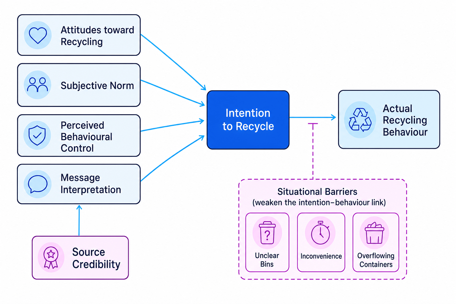 Flow diagram showing attitudes, subjective norm, perceived behavioural control, message interpretation and source credibility leading to intention to recycle and actual recycling behaviour, with situational barriers weakening the link