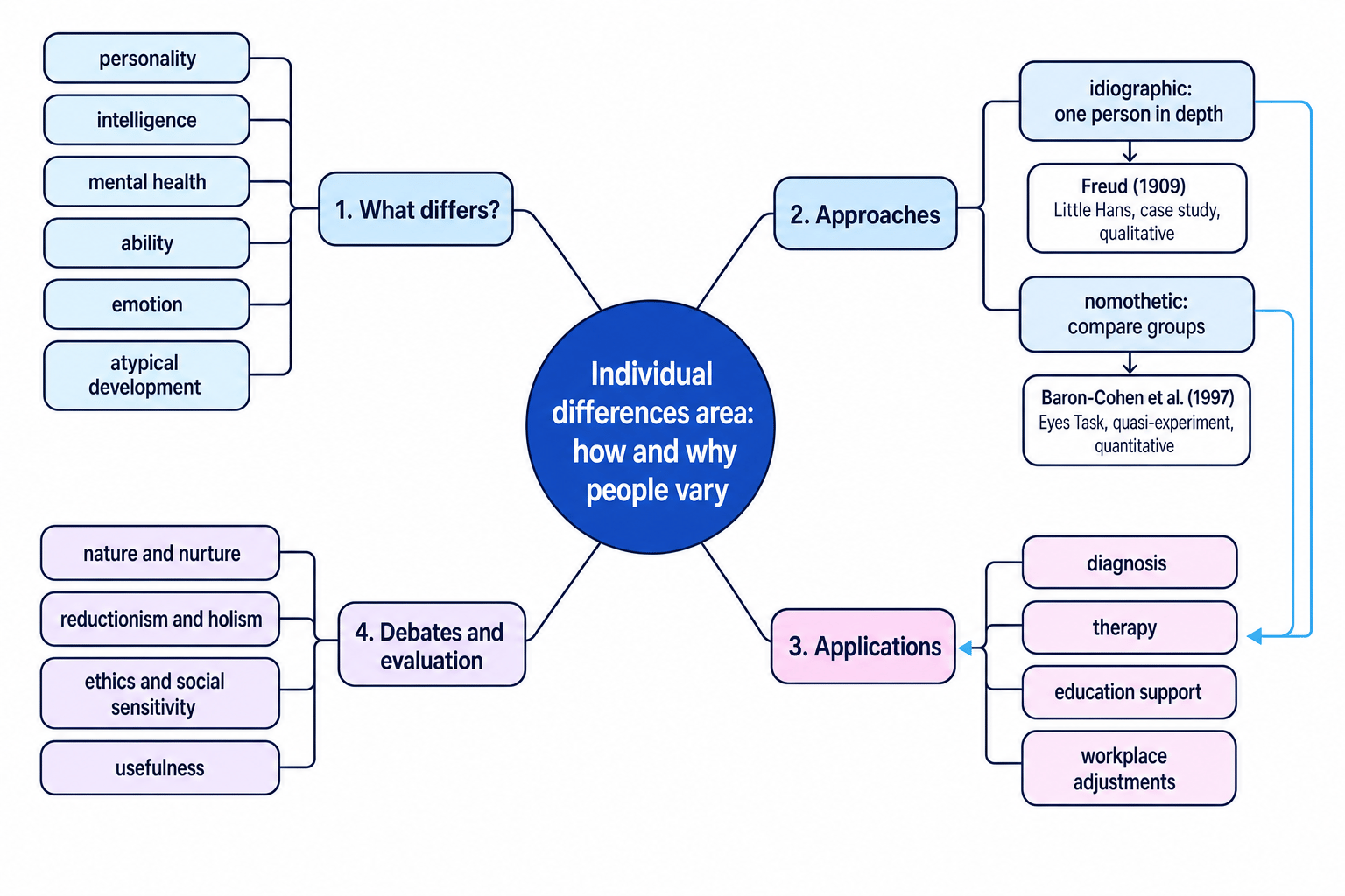 Concept map showing the individual differences area with branches for what differs, research approaches, applications, and debates