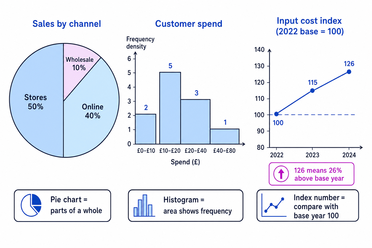 Three business data displays: a pie chart of sales by channel, a histogram of customer spend with unequal class widths, and an index line chart for input costs from 2022 to 2024