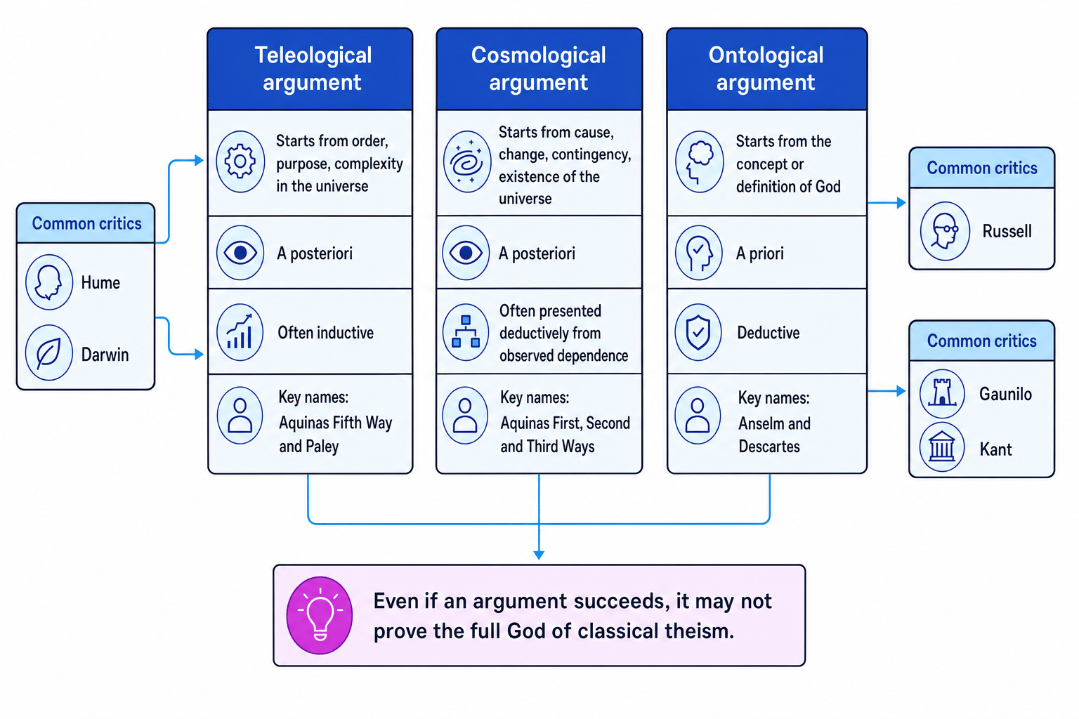 Concept map comparing teleological, cosmological and ontological arguments, showing their starting points, key thinkers and common critics
