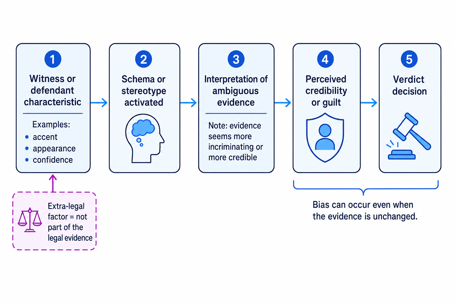 Flow diagram of courtroom bias from witness or defendant characteristic to stereotype activation, evidence interpretation, perceived credibility or guilt, and verdict decision