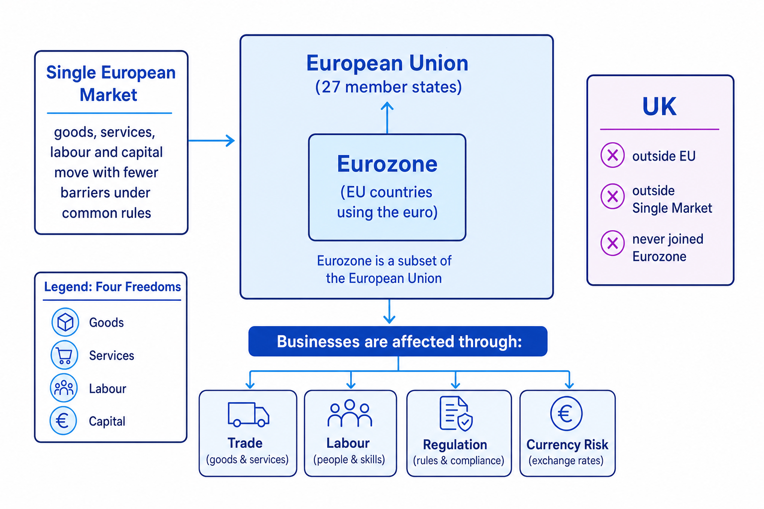 Schematic showing the European Union, the Eurozone as a subset, the Single European Market and the UK's current position outside each