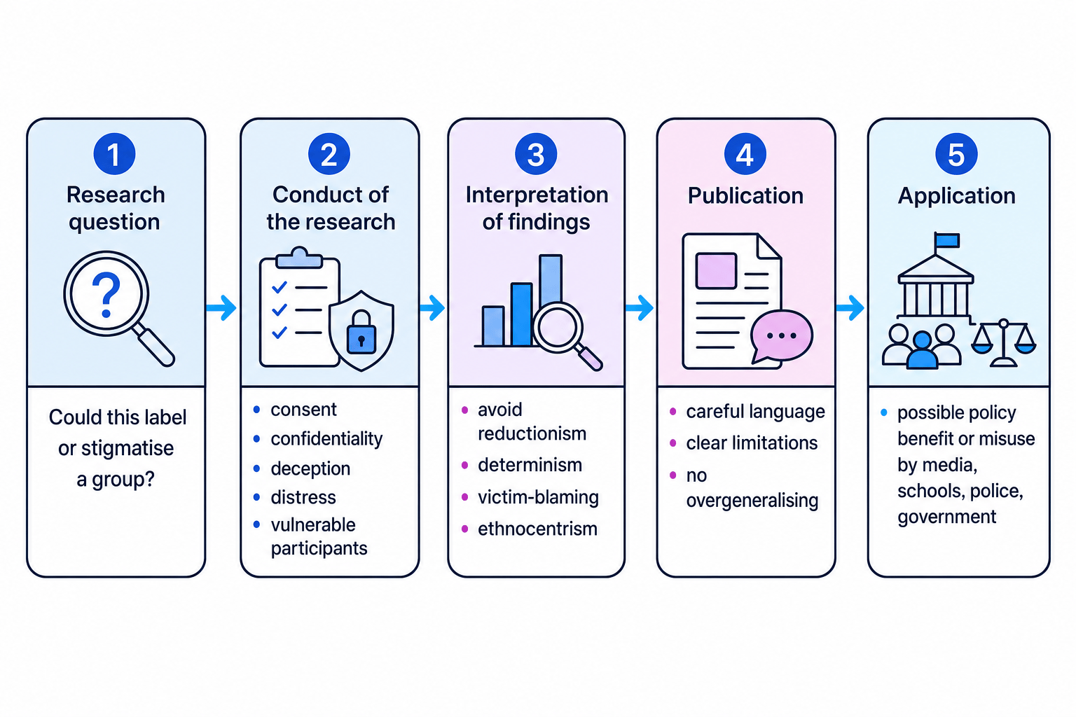 Flowchart showing five stages of socially sensitive research from research question to conduct to interpretation to publication and application, with key risks labelled at each stage