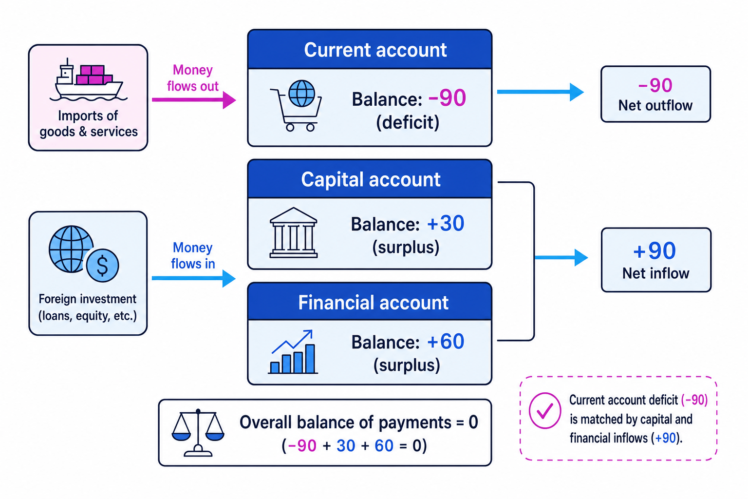 Balance of payments diagram showing a current account deficit of 90 matched by capital and financial inflows of 90