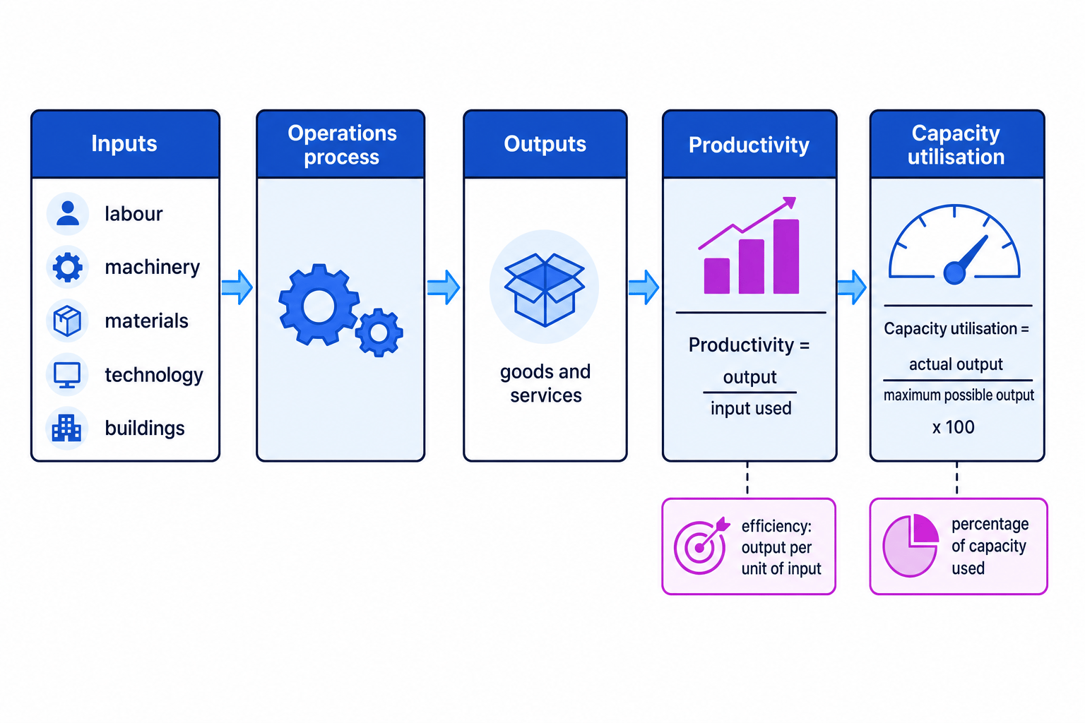 Flow chart showing business inputs moving through operations into outputs, with formulas for productivity and capacity utilisation