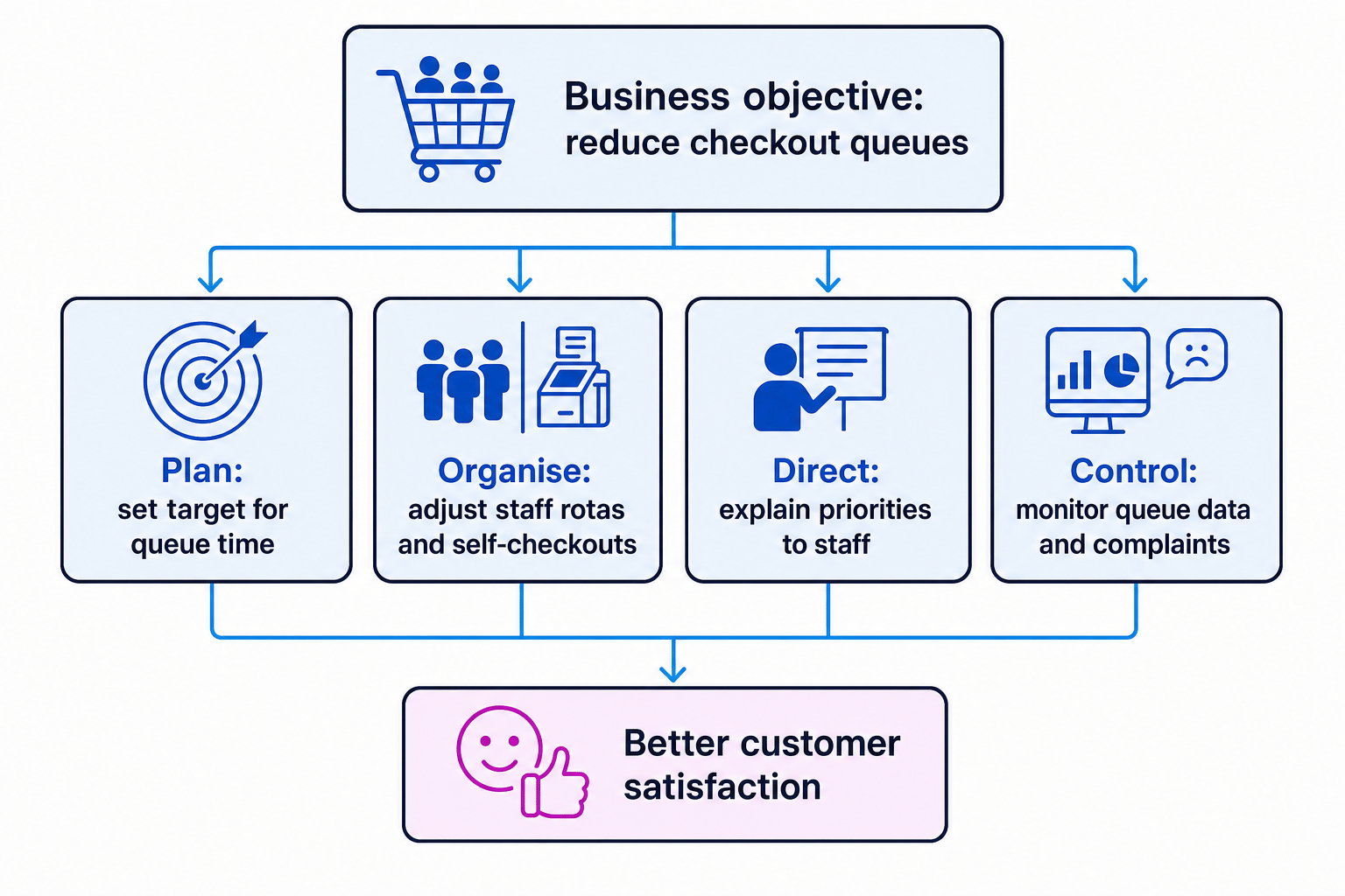 Flow diagram showing a business objective to reduce checkout queues leading to plan, organise, direct and control actions, then better customer satisfaction