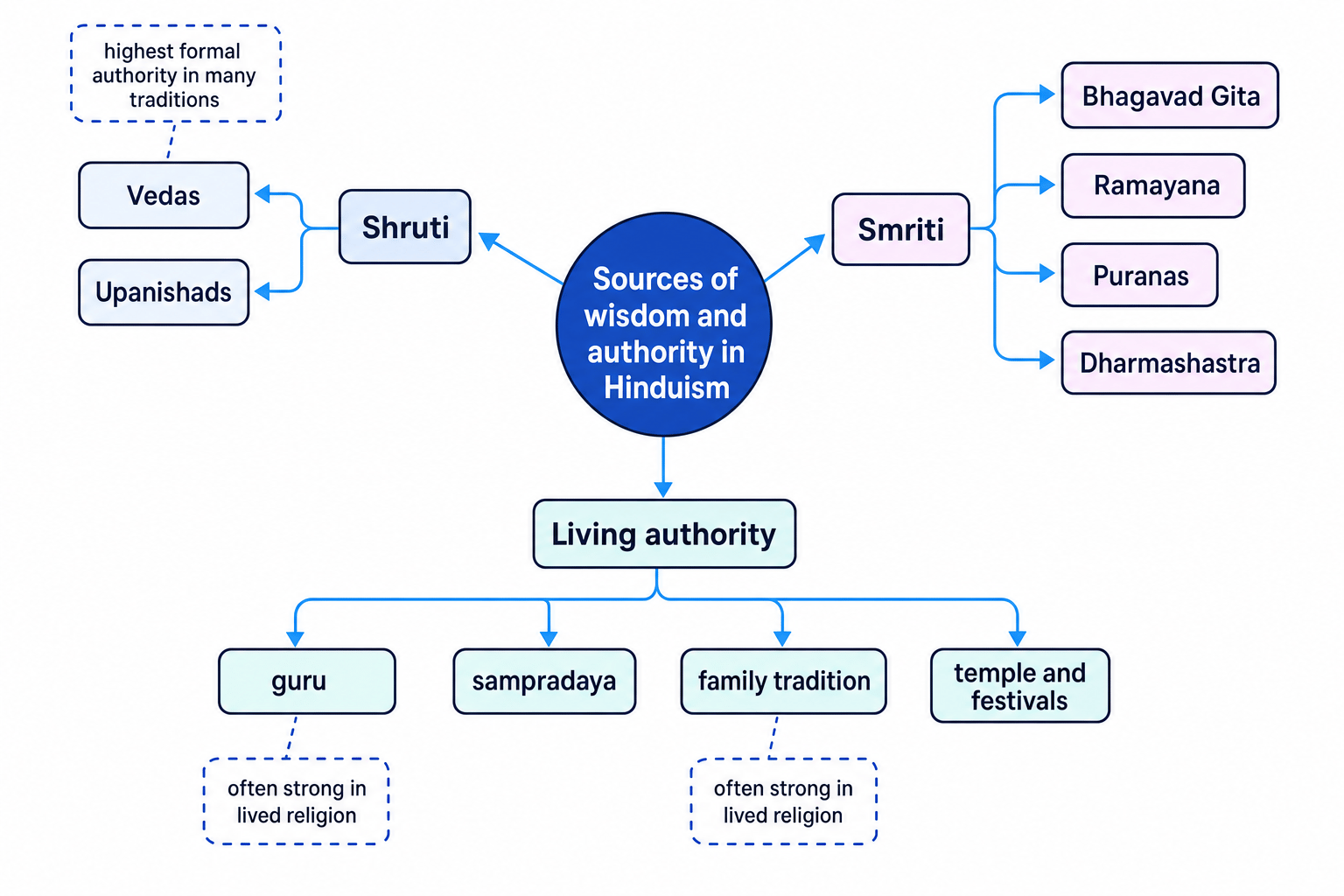 Concept map of Hindu sources of wisdom and authority, showing shruti with Vedas and Upanishads, smriti with Bhagavad Gita, Ramayana, Puranas and Dharmashastra, and living authority through guru, sampradaya, family tradition, and temple festivals