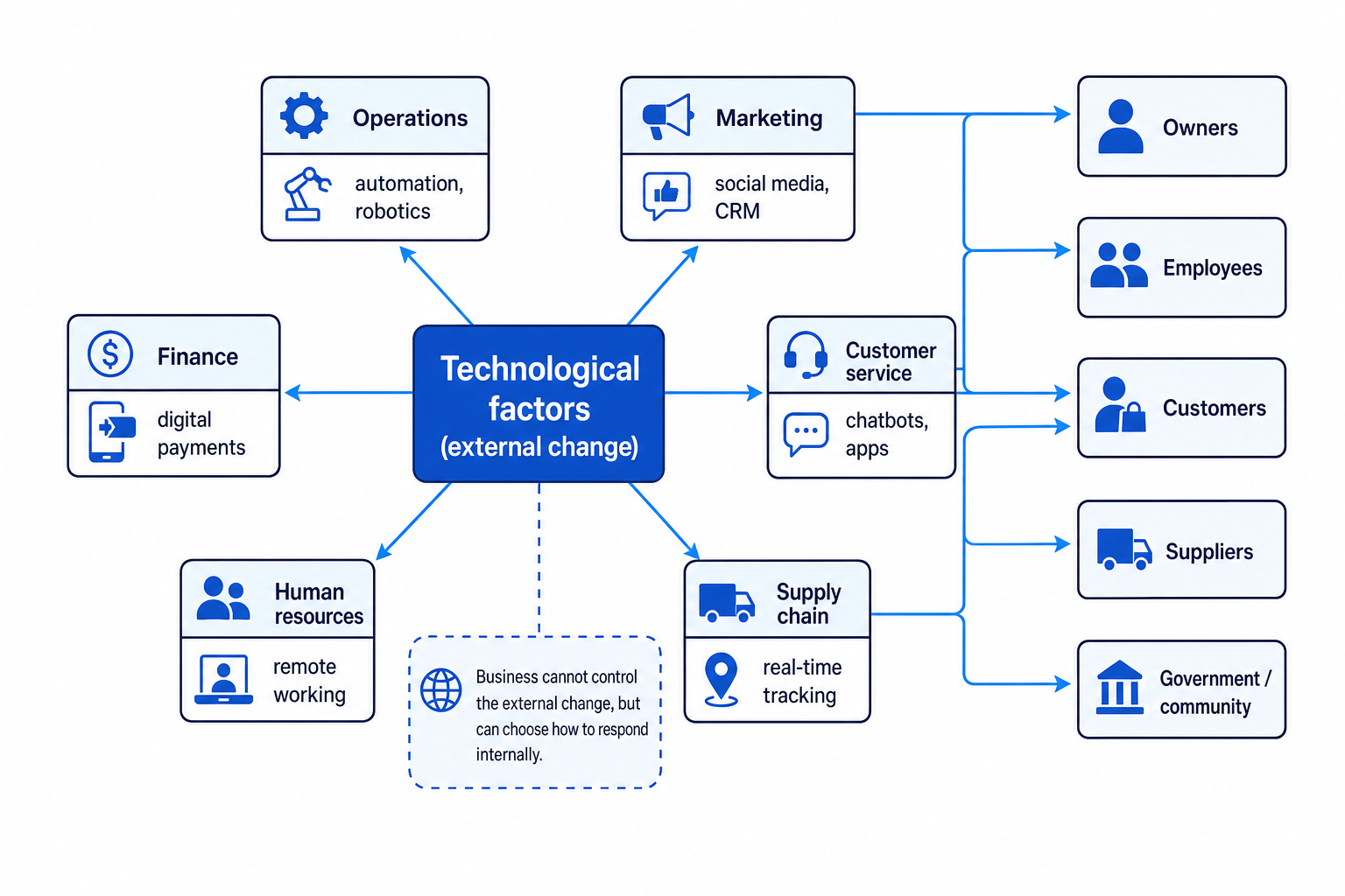 Flow diagram showing technological factors in PEST affecting operations, marketing, finance, HR, supply chain and customer service, and then stakeholders