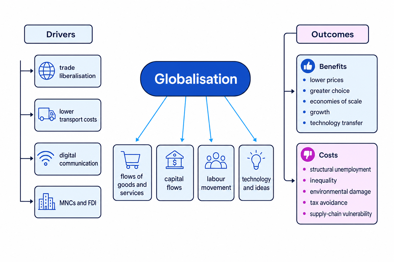 Concept map of globalisation showing drivers, flows and outcomes