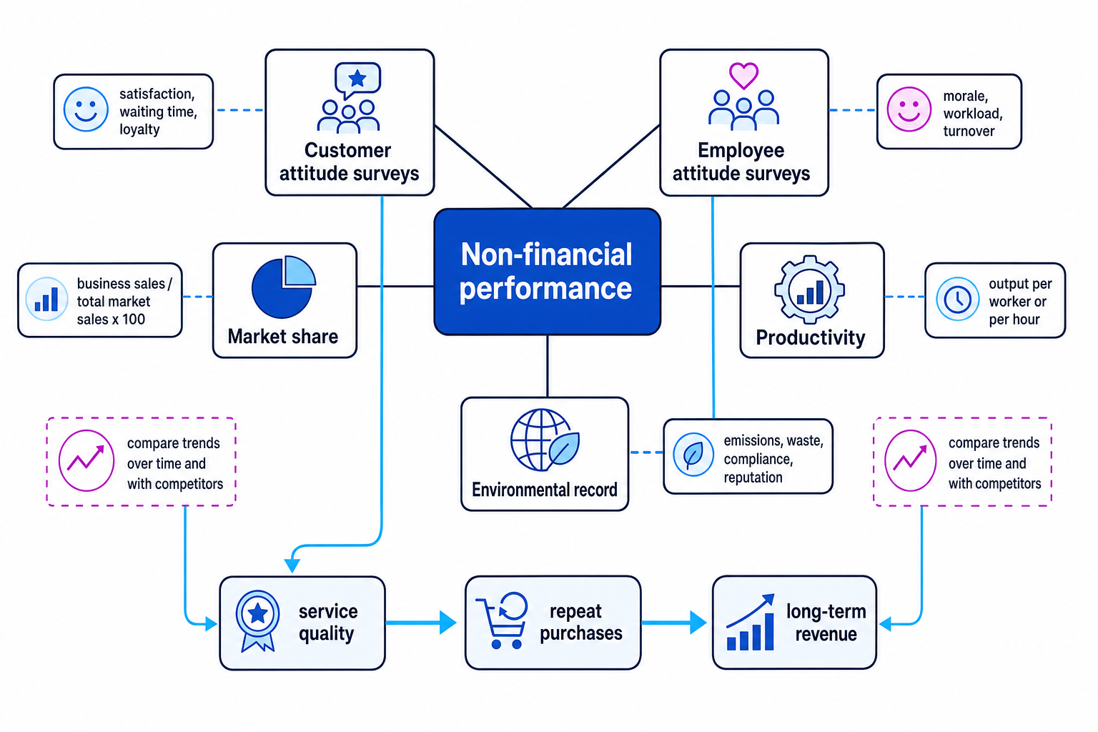 Business performance dashboard linking customer surveys, employee surveys, market share, productivity and environmental record to service quality, repeat purchases and long-term revenue