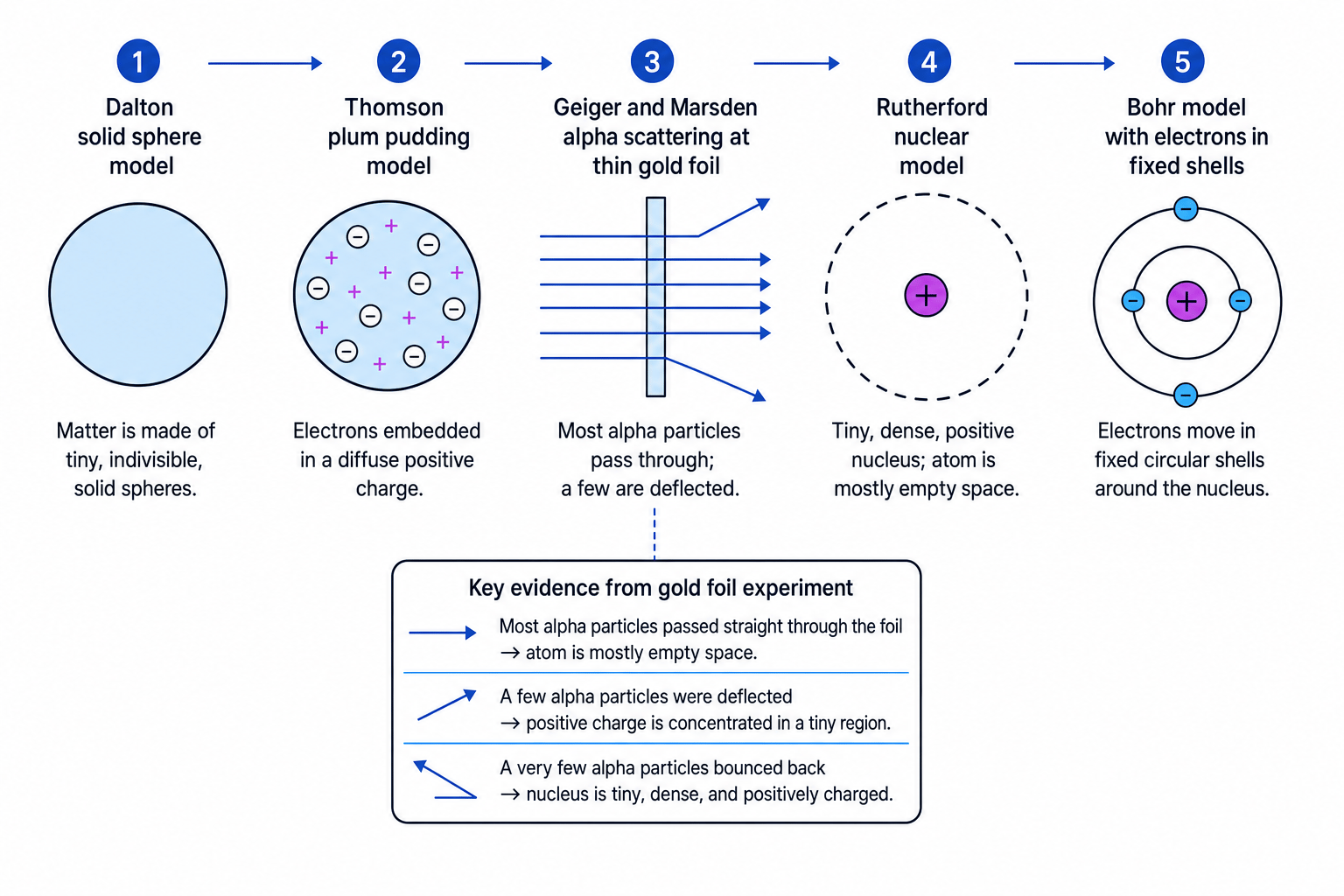 Timeline of atomic models from Dalton to Bohr with alpha scattering evidence labelled
