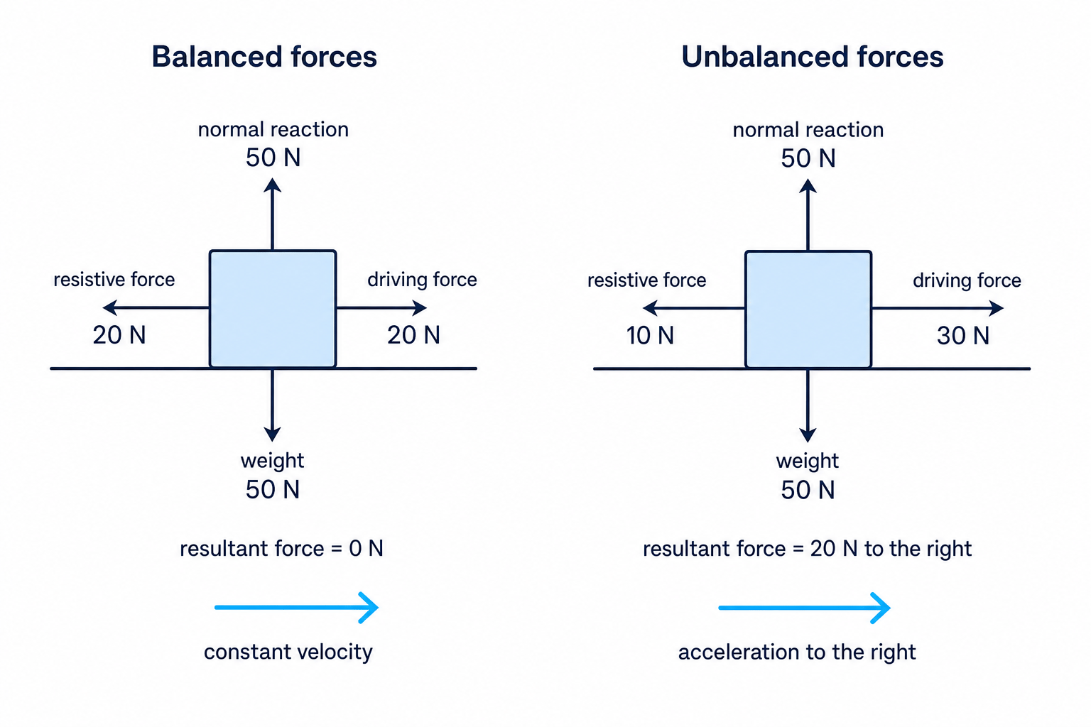 Free-body diagrams of a box showing balanced forces with zero resultant and unbalanced forces with a resultant force to the right