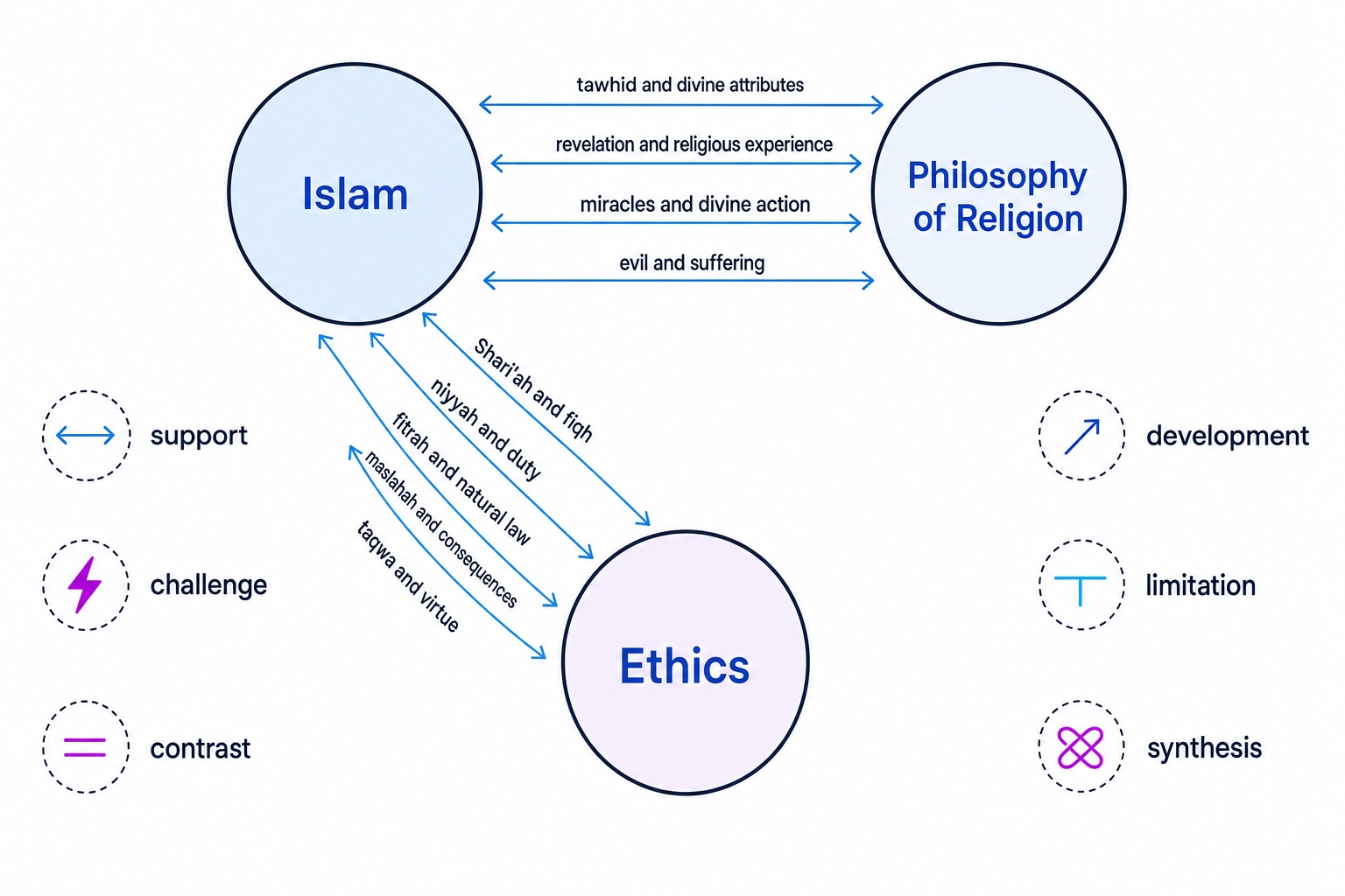 Conceptual map showing Islam linked to philosophy of religion and ethics through key topics and types of connection