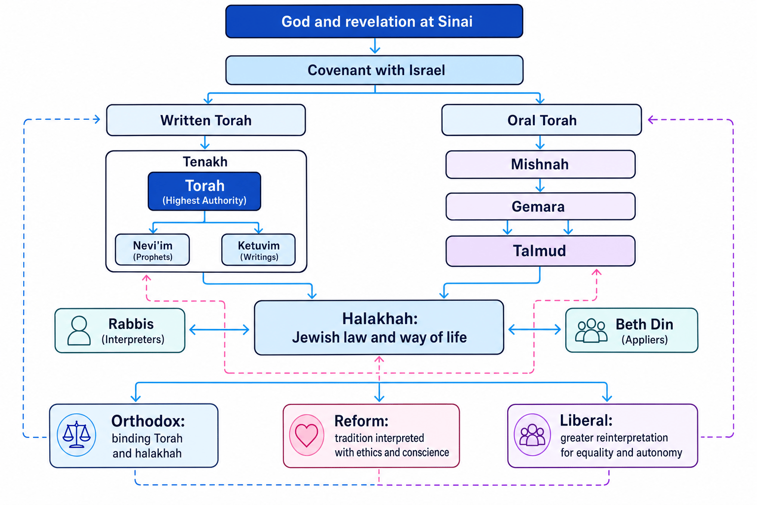 Concept map showing revelation at Sinai leading to covenant, Written and Oral Torah, Tenakh, Talmud, halakhah, rabbis, Beth Din, and Orthodox, Reform, and Liberal approaches