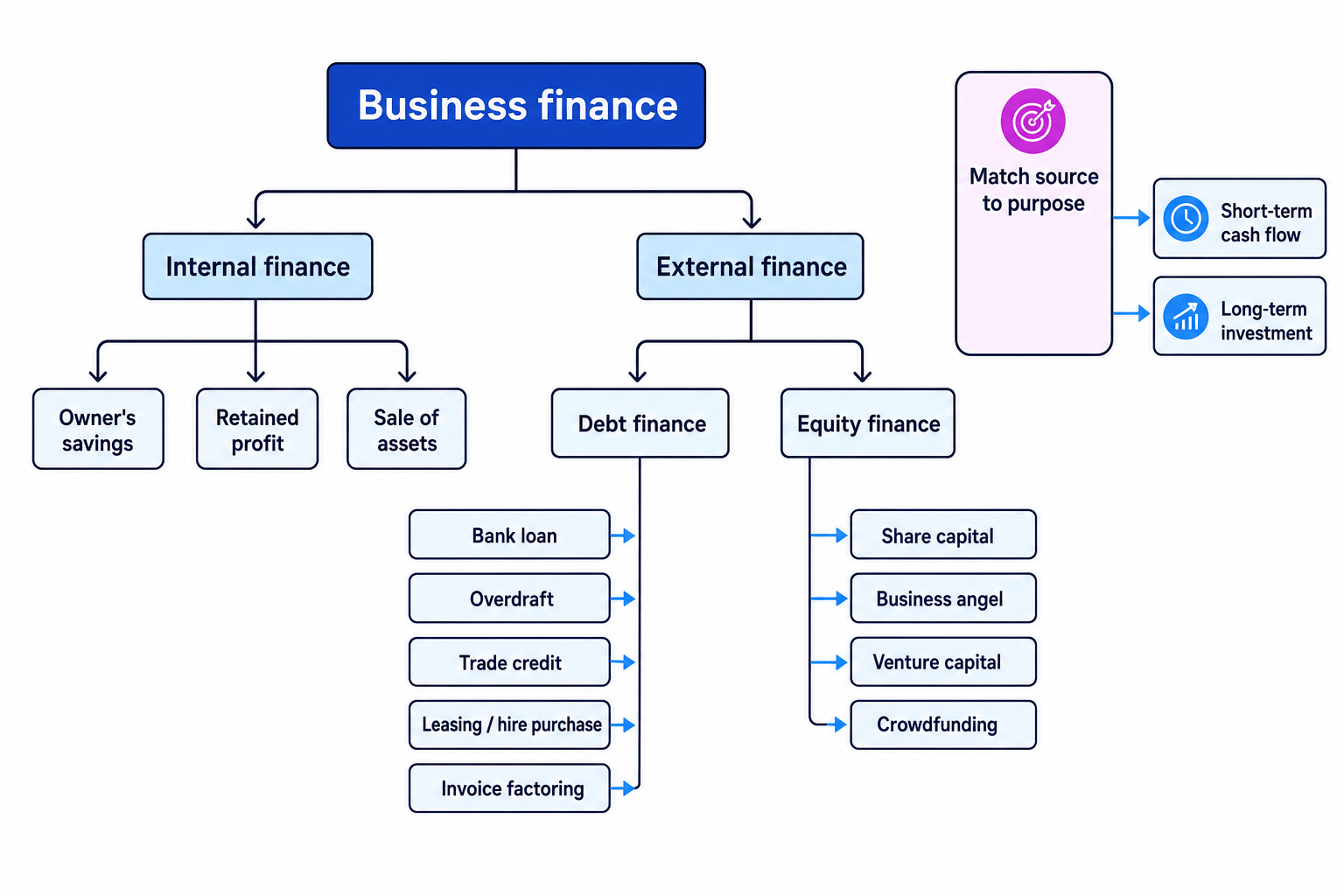 Concept map of business finance showing internal and external finance, debt and equity finance, and examples such as owner's savings, bank loans, and venture capital