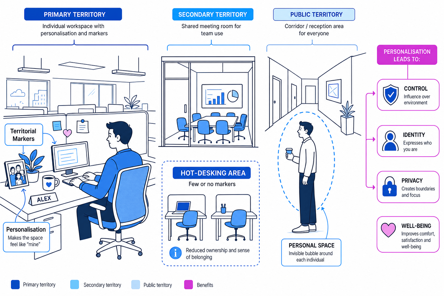 Labelled office schematic showing primary, secondary and public territory, a personal space bubble, and links from personalisation to control, identity, privacy and well-being