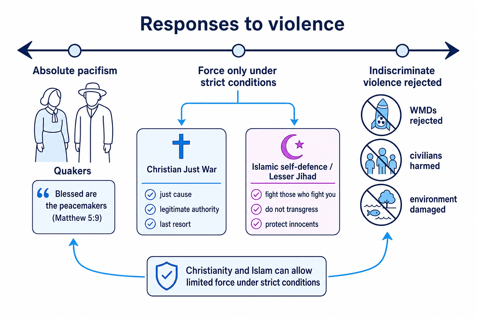 Continuum showing absolute pacifism, limited force, and rejection of WMDs in Christianity and Islam