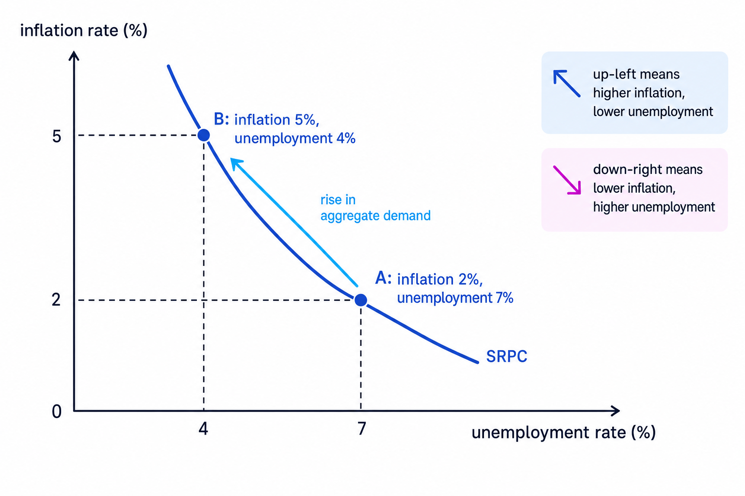 Short run Phillips curve with inflation rate on the vertical axis and unemployment rate on the horizontal axis, showing a move from A at 2% inflation and 7% unemployment to B at 5% inflation and 4% unemployment after a rise in aggregate demand