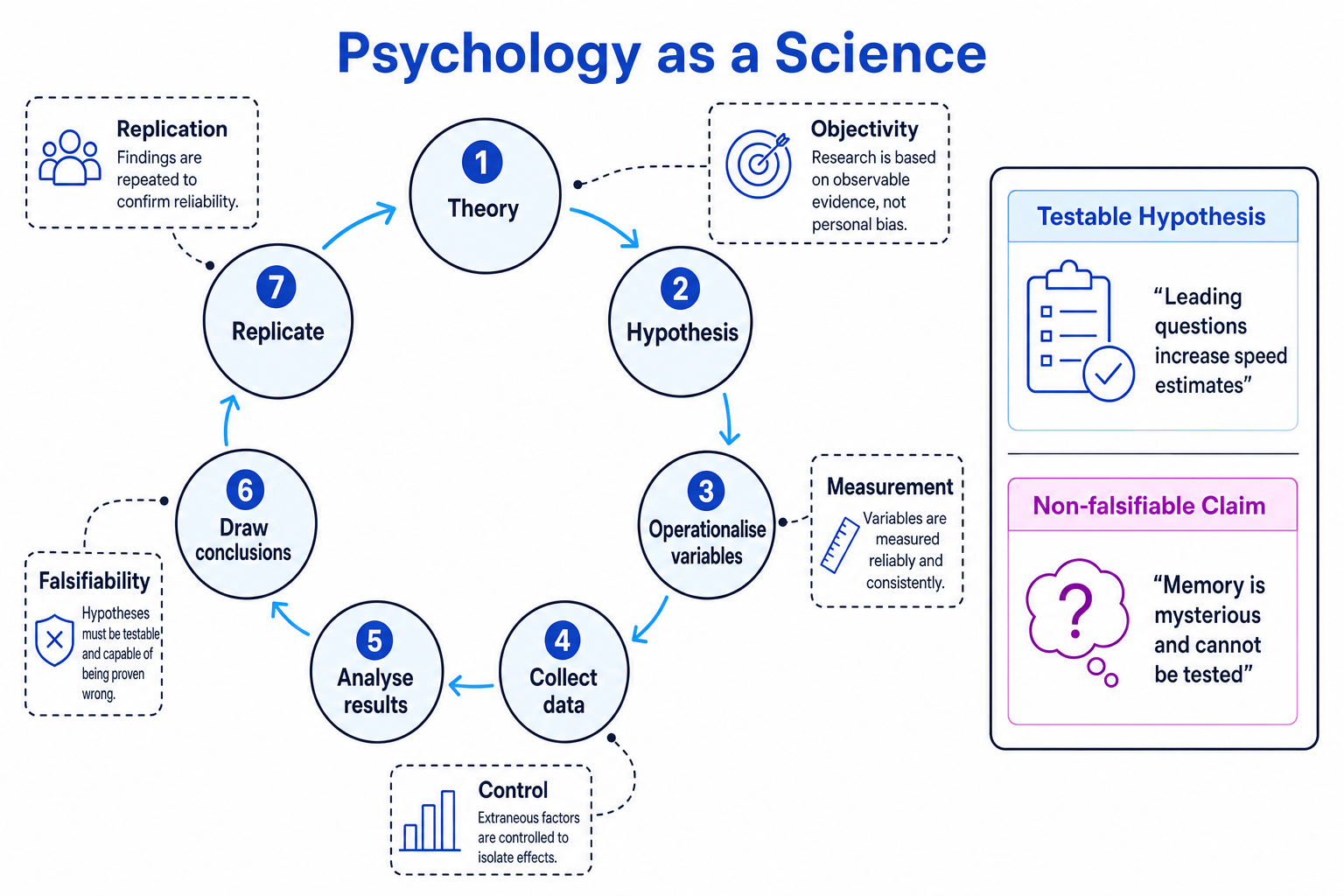 Scientific method cycle in psychology with theory, hypothesis, operationalise variables, collect data, analyse results, draw conclusions, replicate, and examples of a testable and a non-falsifiable claim