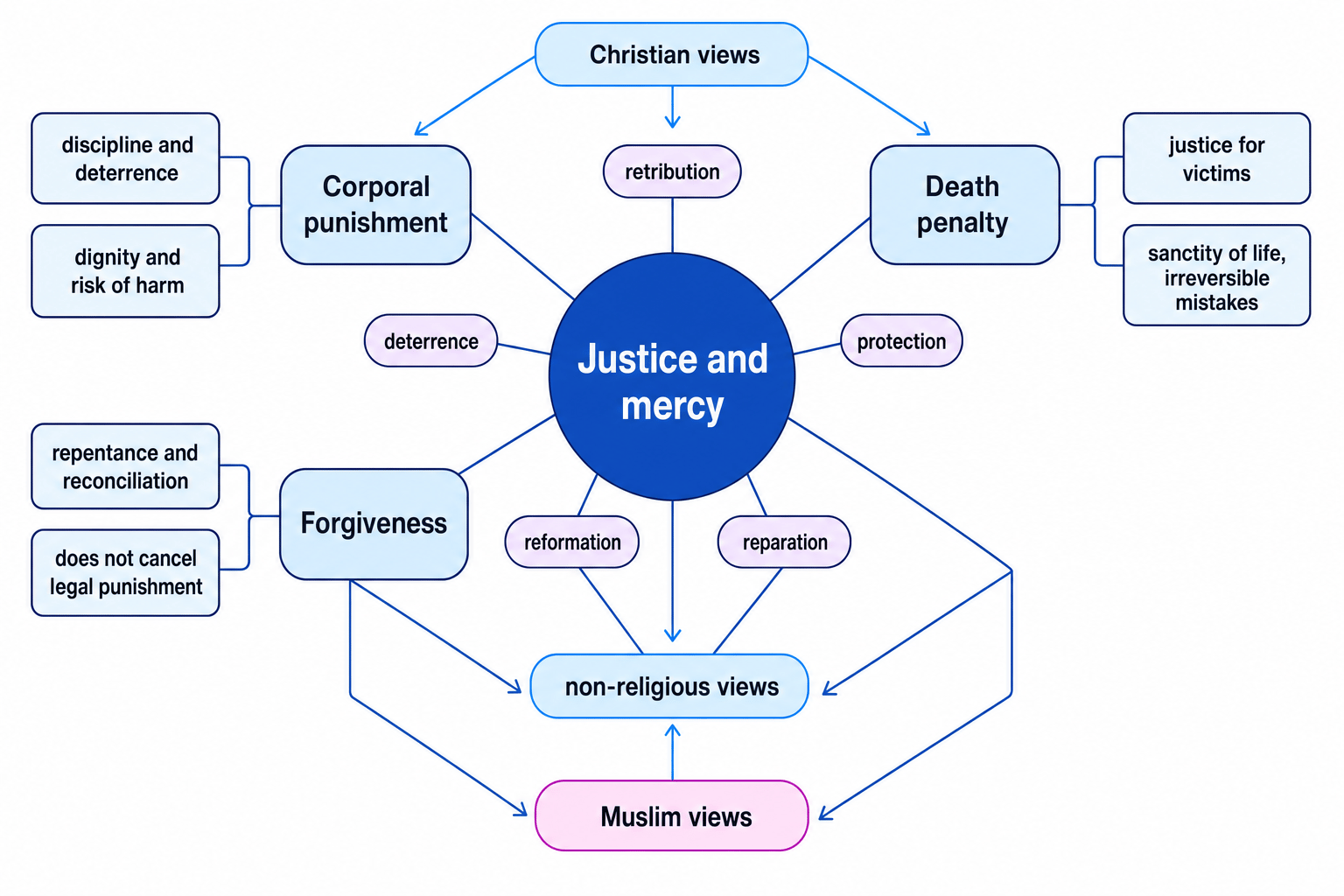 Concept map of justice and mercy linking corporal punishment, death penalty, forgiveness, and aims of punishment